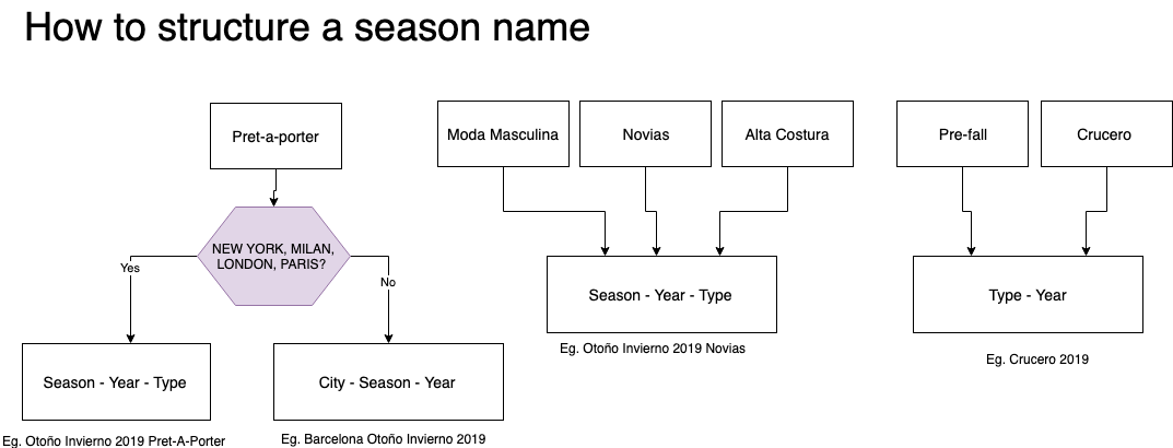 season code format diagram
